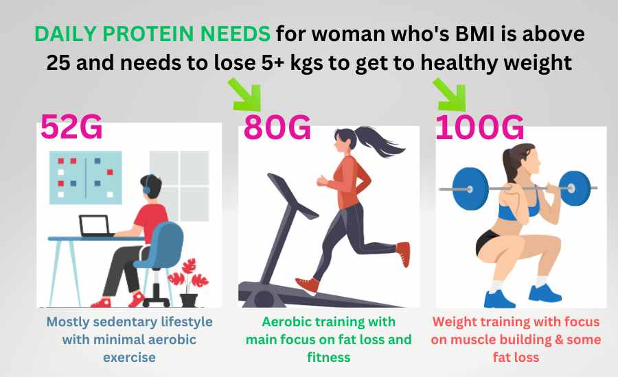 how-much-protein-for-muscle-and-fat-loss